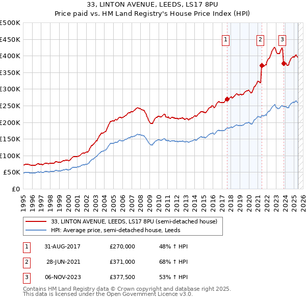 33, LINTON AVENUE, LEEDS, LS17 8PU: Price paid vs HM Land Registry's House Price Index