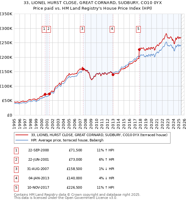 33, LIONEL HURST CLOSE, GREAT CORNARD, SUDBURY, CO10 0YX: Price paid vs HM Land Registry's House Price Index