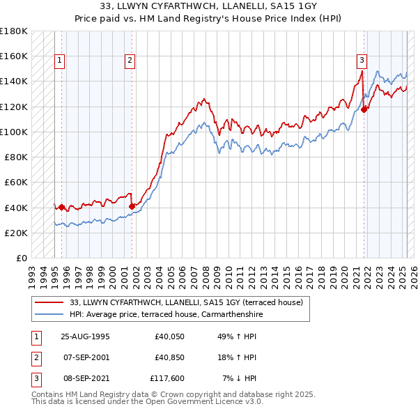 33, LLWYN CYFARTHWCH, LLANELLI, SA15 1GY: Price paid vs HM Land Registry's House Price Index