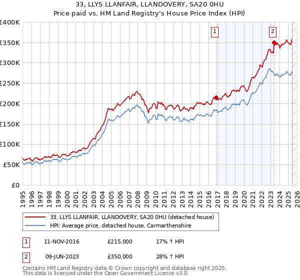 33, LLYS LLANFAIR, LLANDOVERY, SA20 0HU: Price paid vs HM Land Registry's House Price Index