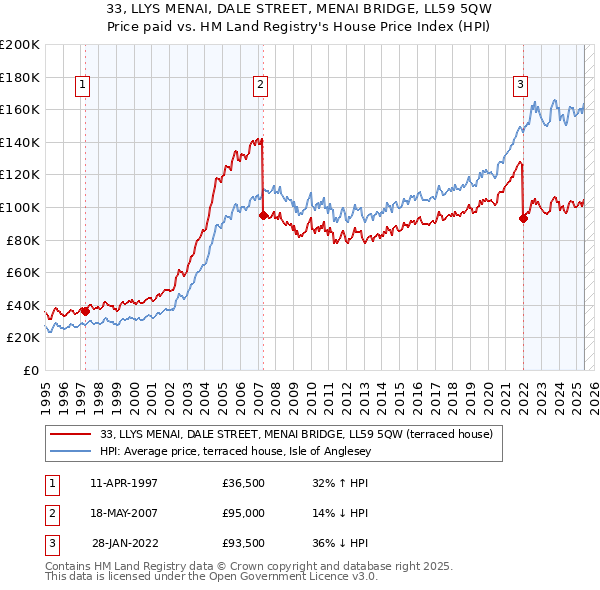 33, LLYS MENAI, DALE STREET, MENAI BRIDGE, LL59 5QW: Price paid vs HM Land Registry's House Price Index
