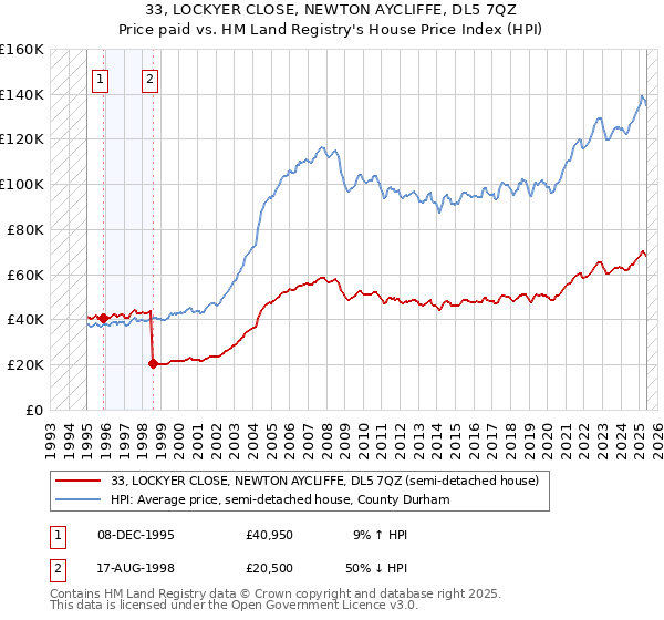 33, LOCKYER CLOSE, NEWTON AYCLIFFE, DL5 7QZ: Price paid vs HM Land Registry's House Price Index