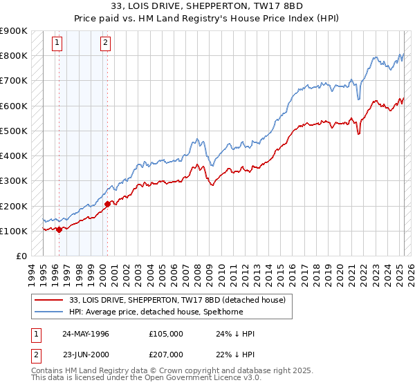 33, LOIS DRIVE, SHEPPERTON, TW17 8BD: Price paid vs HM Land Registry's House Price Index