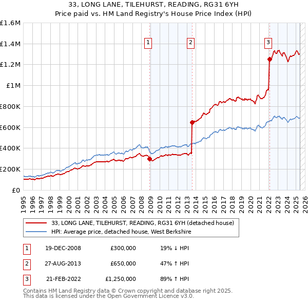 33, LONG LANE, TILEHURST, READING, RG31 6YH: Price paid vs HM Land Registry's House Price Index