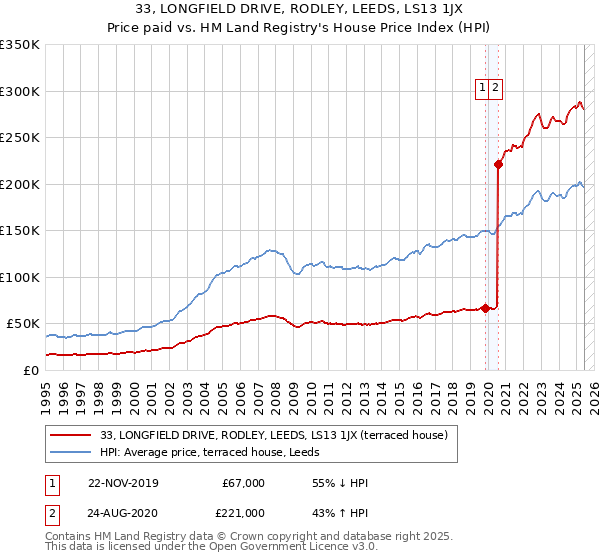 33, LONGFIELD DRIVE, RODLEY, LEEDS, LS13 1JX: Price paid vs HM Land Registry's House Price Index