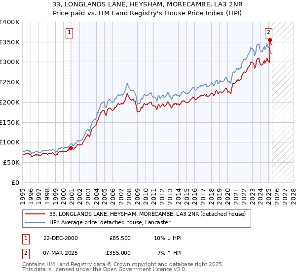 33, LONGLANDS LANE, HEYSHAM, MORECAMBE, LA3 2NR: Price paid vs HM Land Registry's House Price Index