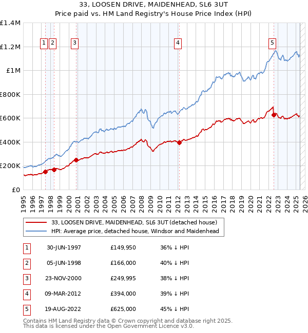 33, LOOSEN DRIVE, MAIDENHEAD, SL6 3UT: Price paid vs HM Land Registry's House Price Index