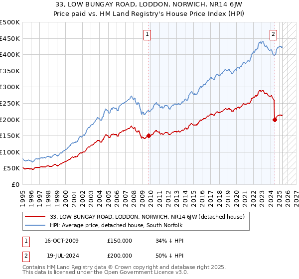 33, LOW BUNGAY ROAD, LODDON, NORWICH, NR14 6JW: Price paid vs HM Land Registry's House Price Index