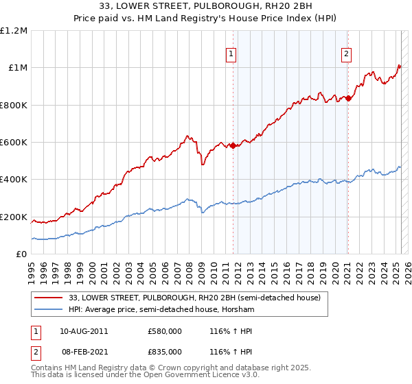 33, LOWER STREET, PULBOROUGH, RH20 2BH: Price paid vs HM Land Registry's House Price Index