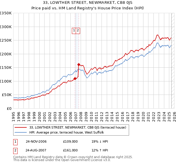 33, LOWTHER STREET, NEWMARKET, CB8 0JS: Price paid vs HM Land Registry's House Price Index