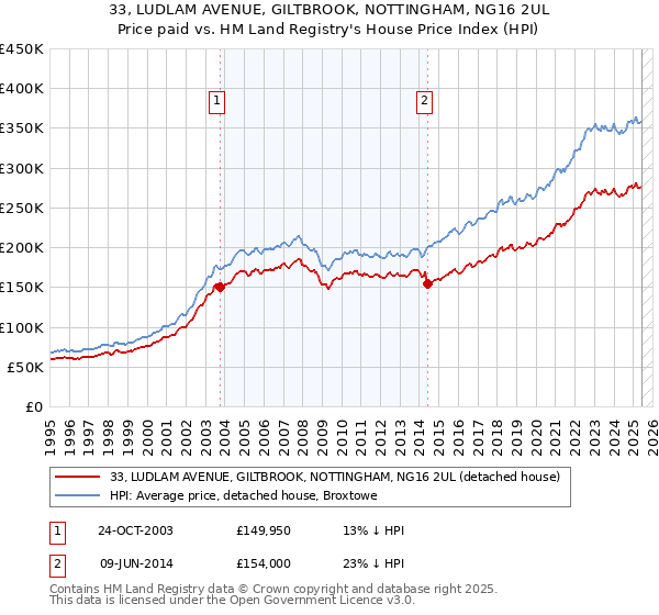 33, LUDLAM AVENUE, GILTBROOK, NOTTINGHAM, NG16 2UL: Price paid vs HM Land Registry's House Price Index