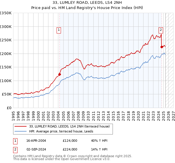33, LUMLEY ROAD, LEEDS, LS4 2NH: Price paid vs HM Land Registry's House Price Index