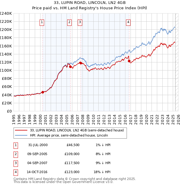 33, LUPIN ROAD, LINCOLN, LN2 4GB: Price paid vs HM Land Registry's House Price Index