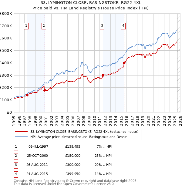 33, LYMINGTON CLOSE, BASINGSTOKE, RG22 4XL: Price paid vs HM Land Registry's House Price Index