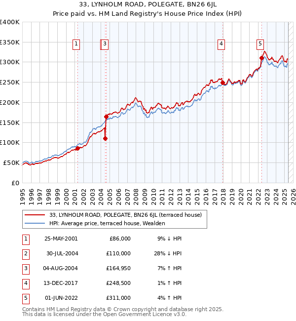 33, LYNHOLM ROAD, POLEGATE, BN26 6JL: Price paid vs HM Land Registry's House Price Index