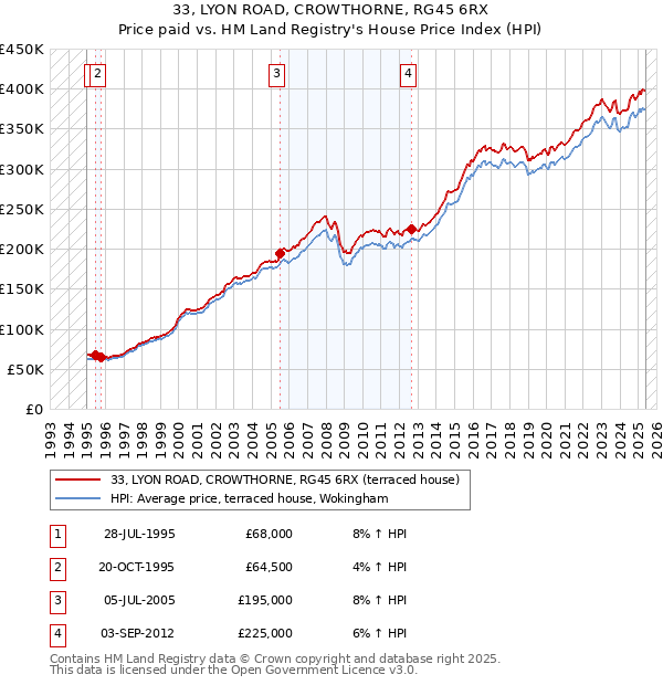 33, LYON ROAD, CROWTHORNE, RG45 6RX: Price paid vs HM Land Registry's House Price Index