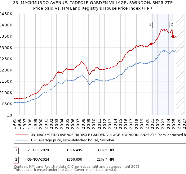 33, MACKMURDO AVENUE, TADPOLE GARDEN VILLAGE, SWINDON, SN25 2TE: Price paid vs HM Land Registry's House Price Index