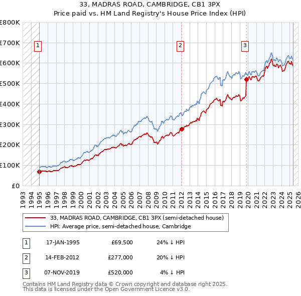 33, MADRAS ROAD, CAMBRIDGE, CB1 3PX: Price paid vs HM Land Registry's House Price Index