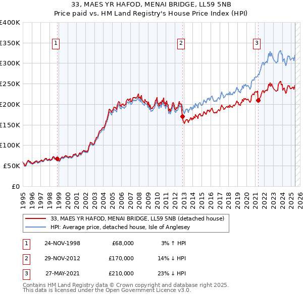 33, MAES YR HAFOD, MENAI BRIDGE, LL59 5NB: Price paid vs HM Land Registry's House Price Index