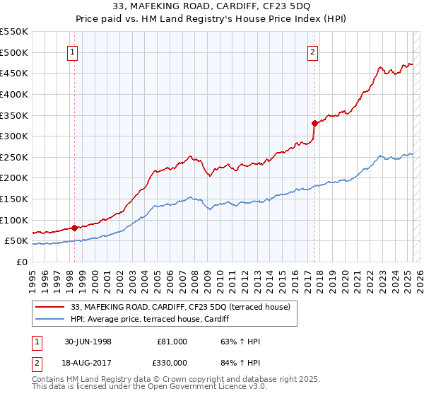 33, MAFEKING ROAD, CARDIFF, CF23 5DQ: Price paid vs HM Land Registry's House Price Index