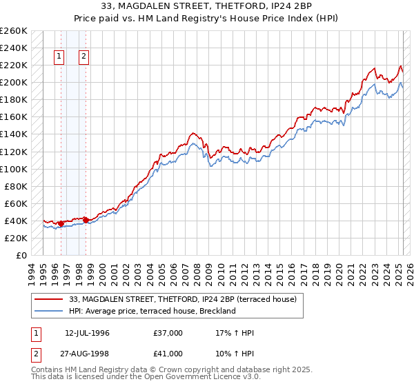 33, MAGDALEN STREET, THETFORD, IP24 2BP: Price paid vs HM Land Registry's House Price Index