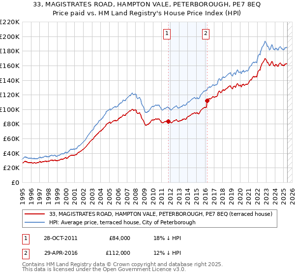 33, MAGISTRATES ROAD, HAMPTON VALE, PETERBOROUGH, PE7 8EQ: Price paid vs HM Land Registry's House Price Index