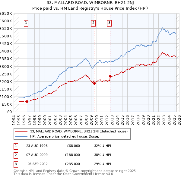 33, MALLARD ROAD, WIMBORNE, BH21 2NJ: Price paid vs HM Land Registry's House Price Index