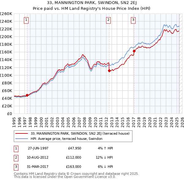 33, MANNINGTON PARK, SWINDON, SN2 2EJ: Price paid vs HM Land Registry's House Price Index