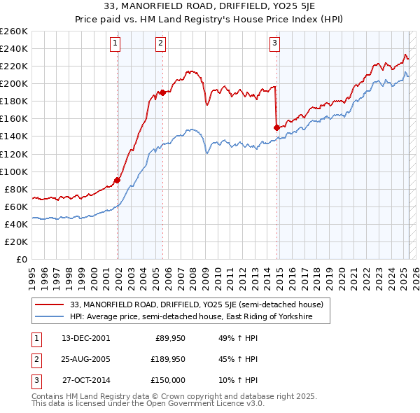 33, MANORFIELD ROAD, DRIFFIELD, YO25 5JE: Price paid vs HM Land Registry's House Price Index