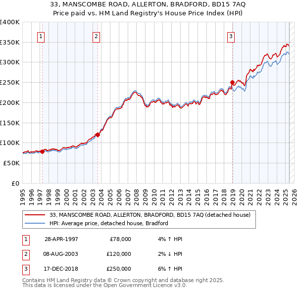 33, MANSCOMBE ROAD, ALLERTON, BRADFORD, BD15 7AQ: Price paid vs HM Land Registry's House Price Index