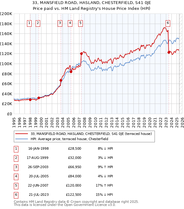 33, MANSFIELD ROAD, HASLAND, CHESTERFIELD, S41 0JE: Price paid vs HM Land Registry's House Price Index