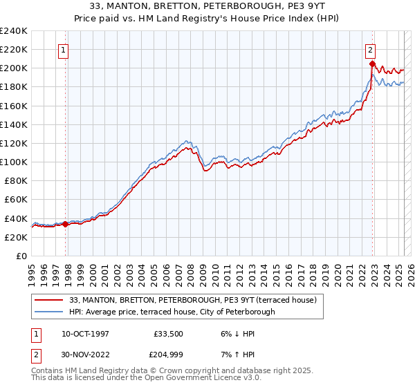 33, MANTON, BRETTON, PETERBOROUGH, PE3 9YT: Price paid vs HM Land Registry's House Price Index