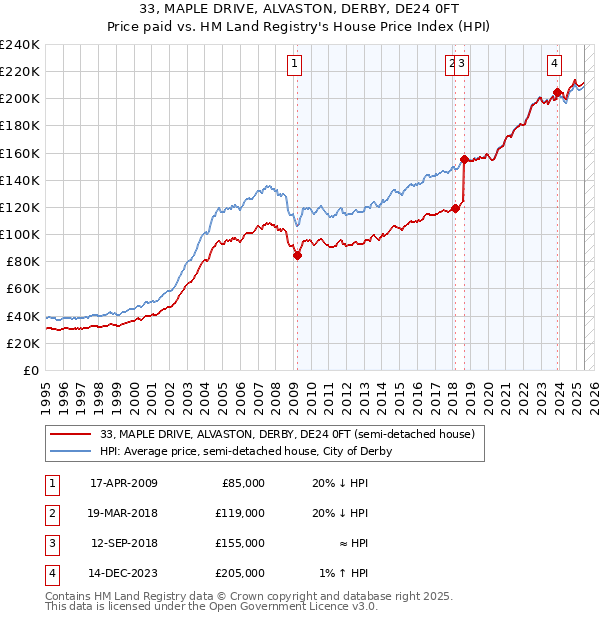 33, MAPLE DRIVE, ALVASTON, DERBY, DE24 0FT: Price paid vs HM Land Registry's House Price Index