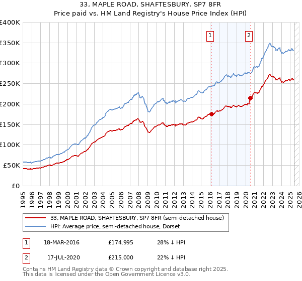 33, MAPLE ROAD, SHAFTESBURY, SP7 8FR: Price paid vs HM Land Registry's House Price Index