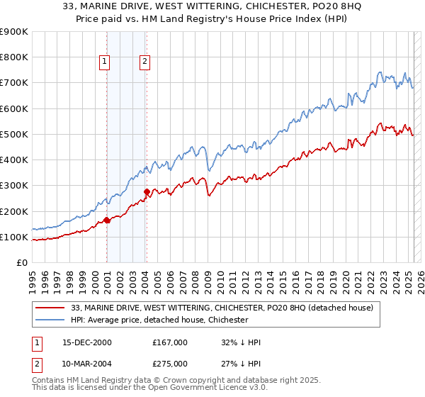 33, MARINE DRIVE, WEST WITTERING, CHICHESTER, PO20 8HQ: Price paid vs HM Land Registry's House Price Index