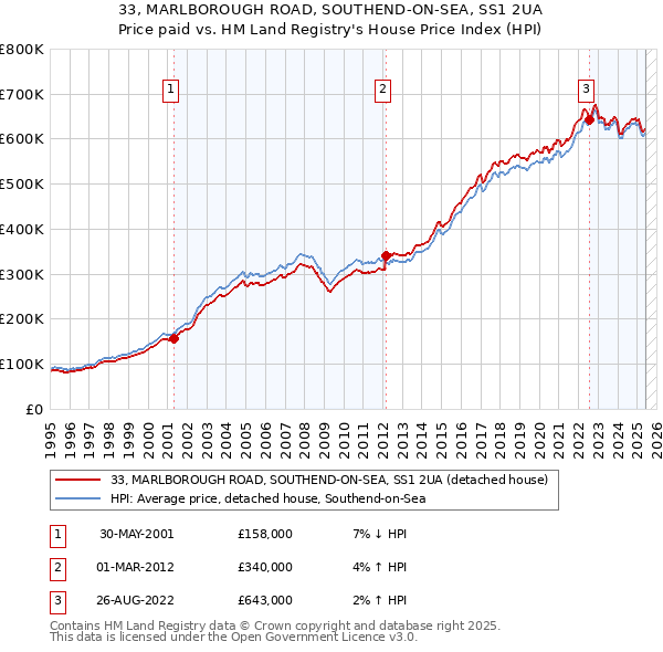 33, MARLBOROUGH ROAD, SOUTHEND-ON-SEA, SS1 2UA: Price paid vs HM Land Registry's House Price Index