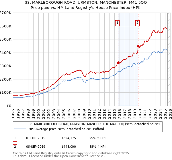 33, MARLBOROUGH ROAD, URMSTON, MANCHESTER, M41 5QQ: Price paid vs HM Land Registry's House Price Index