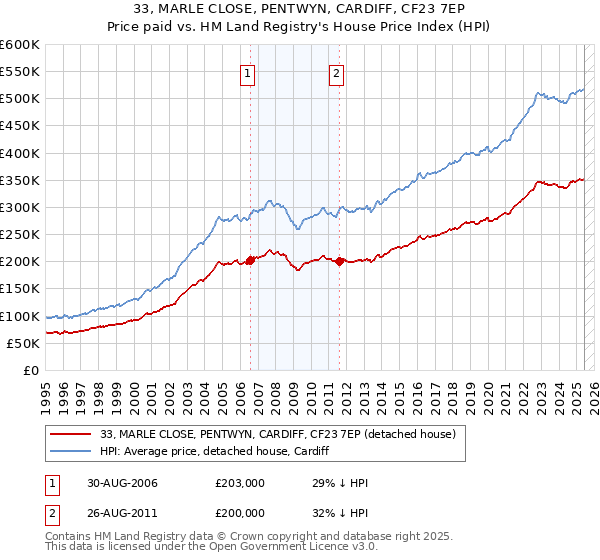 33, MARLE CLOSE, PENTWYN, CARDIFF, CF23 7EP: Price paid vs HM Land Registry's House Price Index