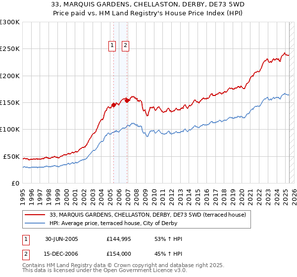 33, MARQUIS GARDENS, CHELLASTON, DERBY, DE73 5WD: Price paid vs HM Land Registry's House Price Index