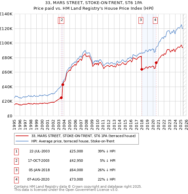 33, MARS STREET, STOKE-ON-TRENT, ST6 1PA: Price paid vs HM Land Registry's House Price Index