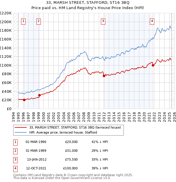 33, MARSH STREET, STAFFORD, ST16 3BQ: Price paid vs HM Land Registry's House Price Index
