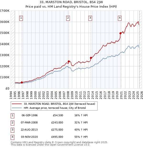33, MARSTON ROAD, BRISTOL, BS4 2JW: Price paid vs HM Land Registry's House Price Index