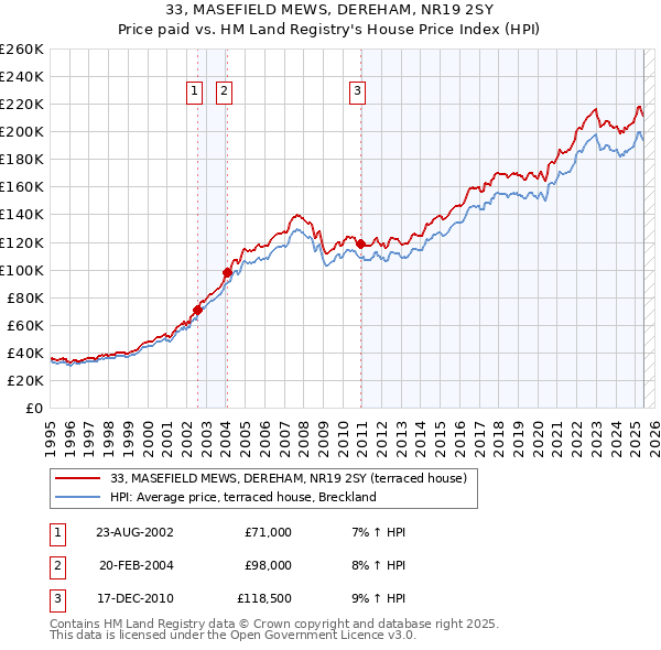 33, MASEFIELD MEWS, DEREHAM, NR19 2SY: Price paid vs HM Land Registry's House Price Index
