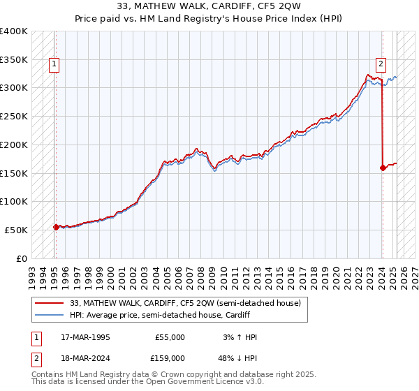 33, MATHEW WALK, CARDIFF, CF5 2QW: Price paid vs HM Land Registry's House Price Index