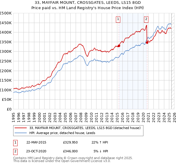 33, MAYFAIR MOUNT, CROSSGATES, LEEDS, LS15 8GD: Price paid vs HM Land Registry's House Price Index
