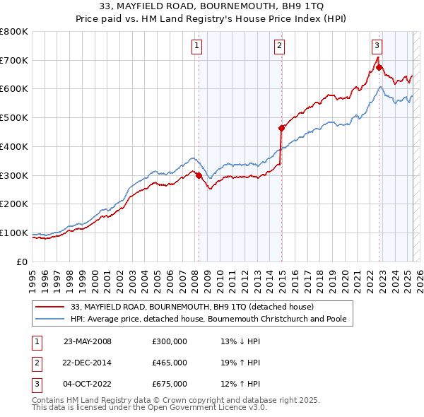 33, MAYFIELD ROAD, BOURNEMOUTH, BH9 1TQ: Price paid vs HM Land Registry's House Price Index