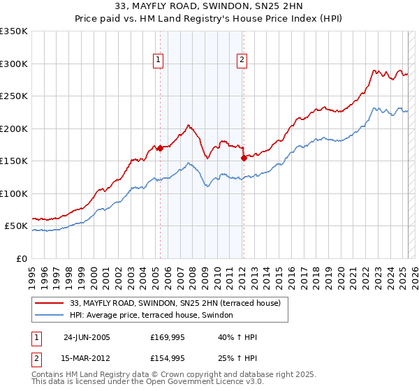 33, MAYFLY ROAD, SWINDON, SN25 2HN: Price paid vs HM Land Registry's House Price Index