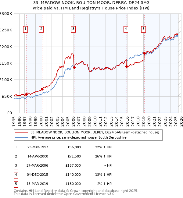 33, MEADOW NOOK, BOULTON MOOR, DERBY, DE24 5AG: Price paid vs HM Land Registry's House Price Index