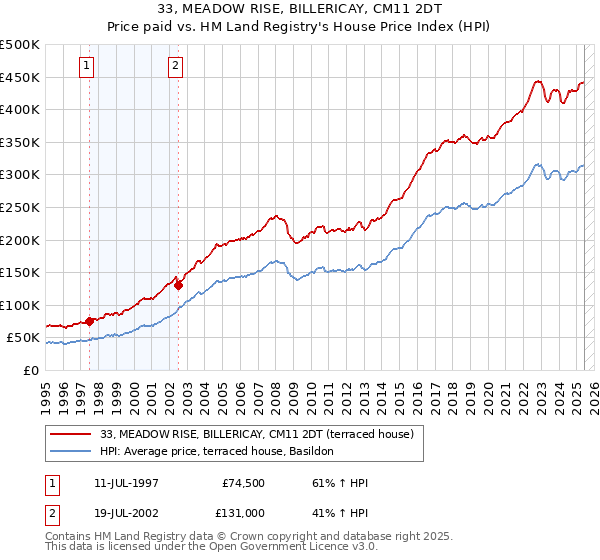 33, MEADOW RISE, BILLERICAY, CM11 2DT: Price paid vs HM Land Registry's House Price Index