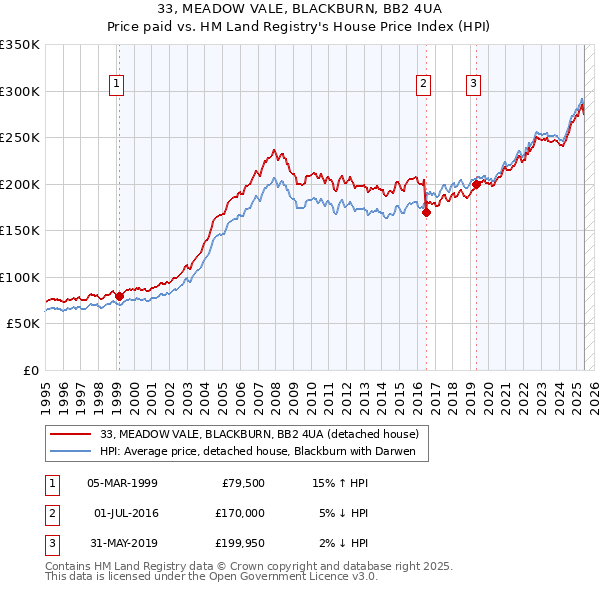 33, MEADOW VALE, BLACKBURN, BB2 4UA: Price paid vs HM Land Registry's House Price Index
